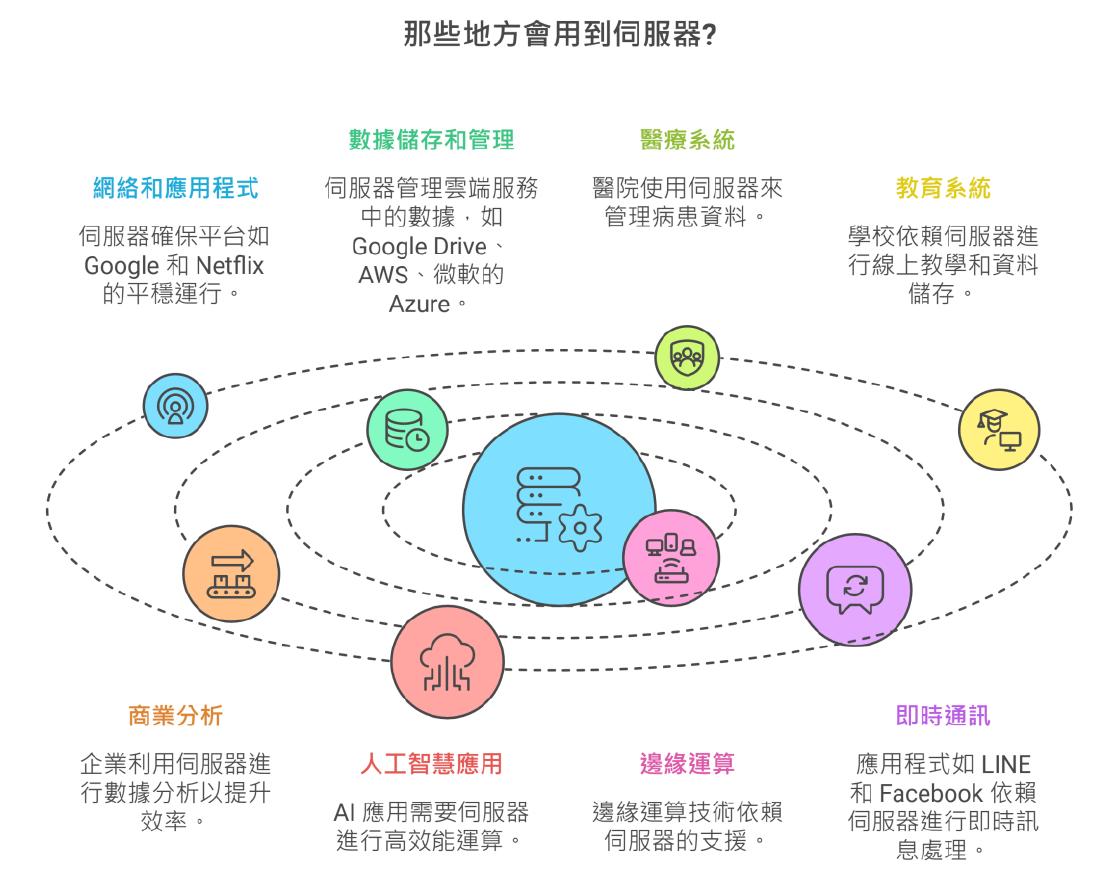 伺服器應用場景與數據需求資訊圖