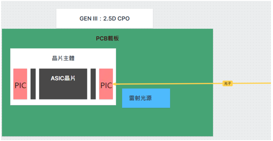 GEN III 2.5D CPO 共同封裝光學架構圖