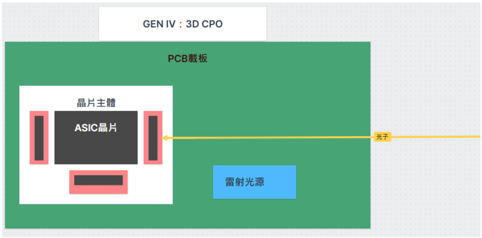 GEN IV 垂直堆疊共同封裝光學架構圖