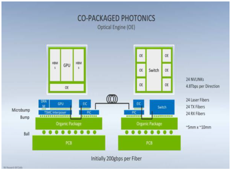 Nvidia 與台積電合作發展的共同封裝光學矽光子原型