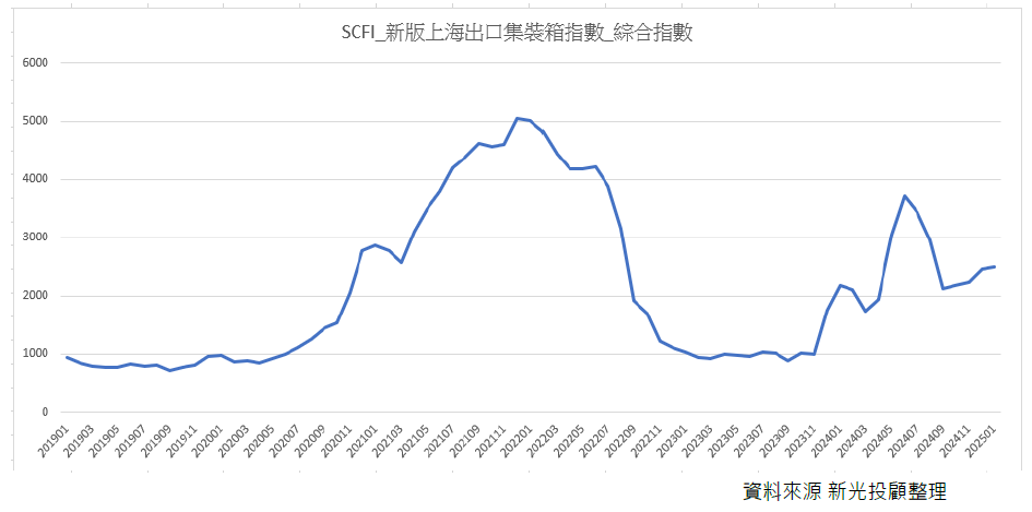 上海出口集裝箱運價指數 SCFI 歷史走勢圖