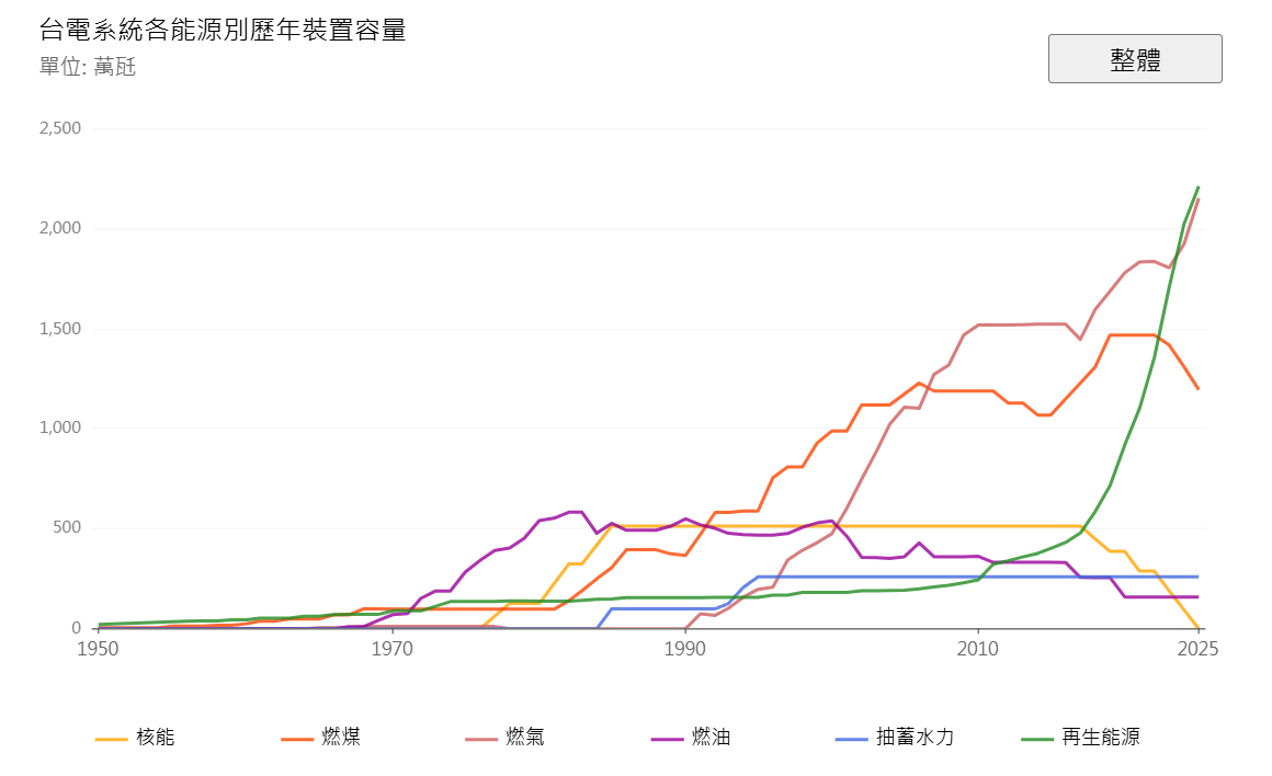 台電系統各能源別歷年裝置容量折線圖，單位為萬瓩