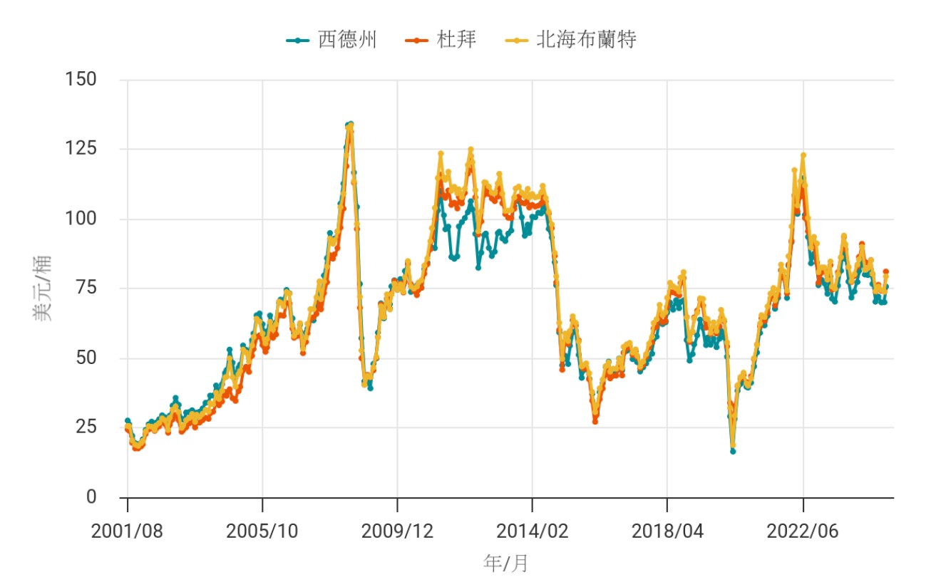 西德州、杜拜與北海布蘭特原油價格歷史走勢比較,單位為美元每桶