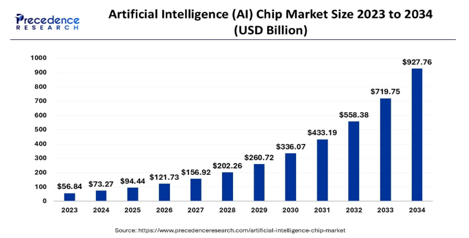 Precedence Research 2023 至 2034 年全球 AI 晶片市場規模預測長條圖