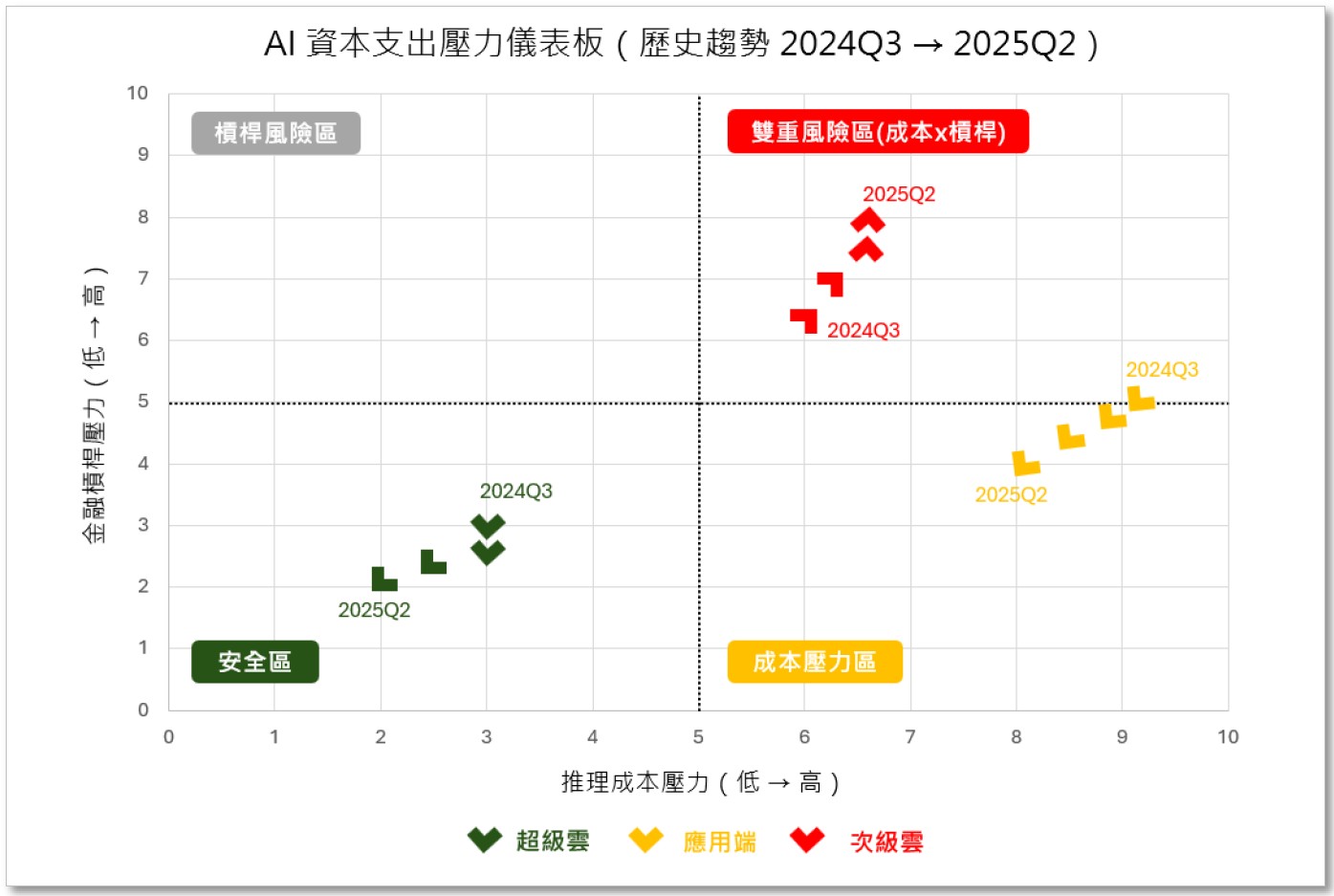 AI 資本支出壓力儀表板：以推理成本壓力為橫軸、金融槓桿壓力為縱軸，呈現超級雲、應用端與次級雲從 2024Q3 至 2025Q2 的相對位置